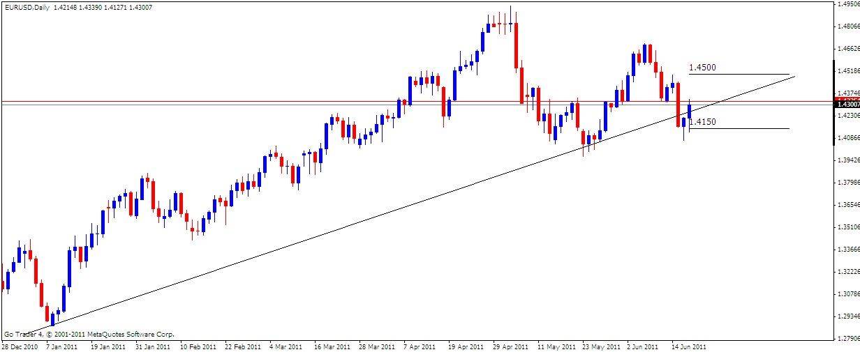 EUR-USD Analysis, June 20, 2011